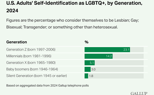 Gallup data showing generational differences in sexual orientation identification