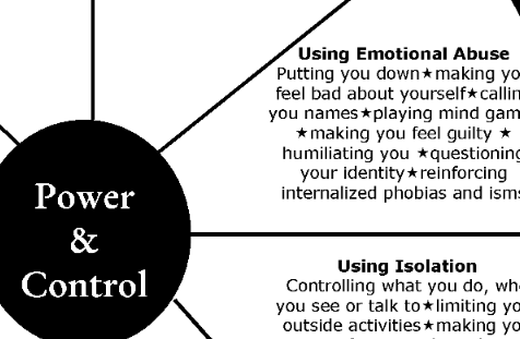 Snip from Power and Control wheel showing Using Emotional Abuse and Using Isolation